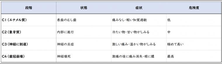 歯の痛みがピタッと止まったら、むし歯は治ったの？—実は非常に危険なサインかもしれません